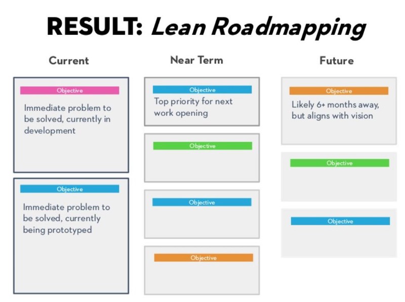 Illustrating a lean roadmap of outcomes based using the current, near term and future horizons